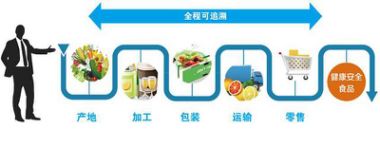 區(qū)塊鏈技術(shù)賦能農(nóng)業(yè) 六大關(guān)鍵應(yīng)用領(lǐng)域